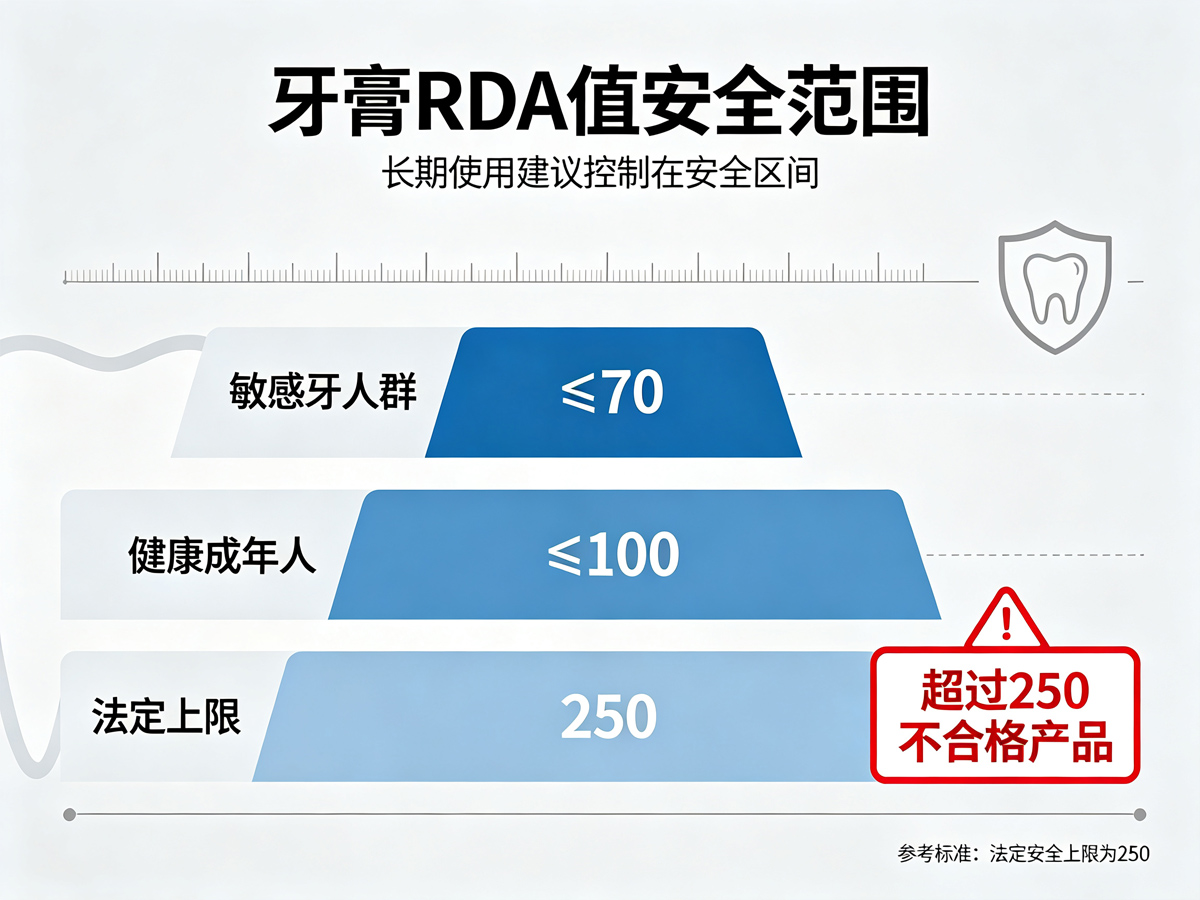 科普-牙膏RDA值安全范围