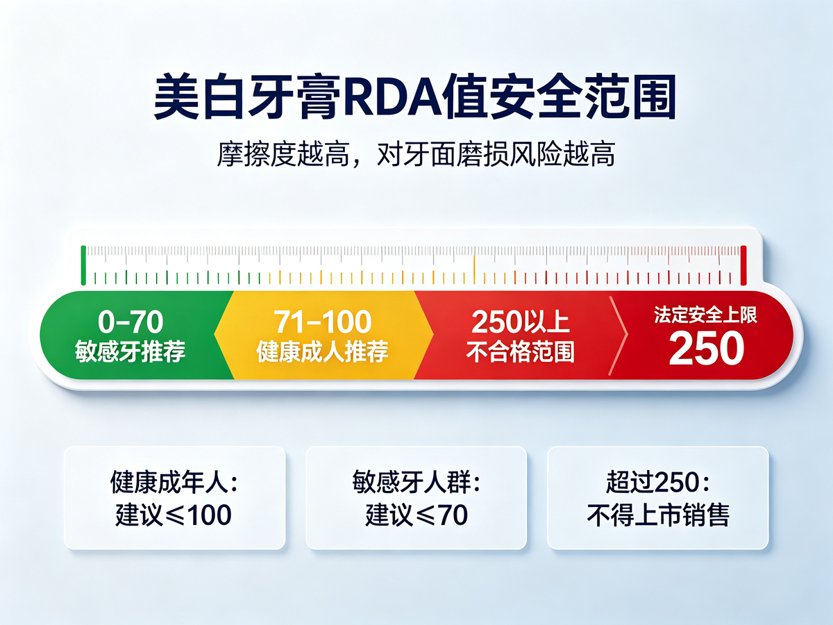 科普-牙膏RDA值安全范围-2
